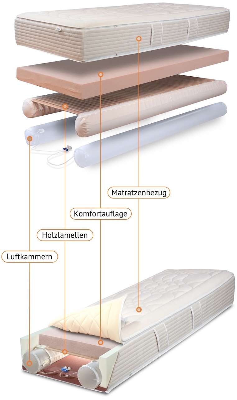 ERGOFITair Doppeligel 2024 ERGOFITair Luft-Schlafsystem technische Zeichnungen