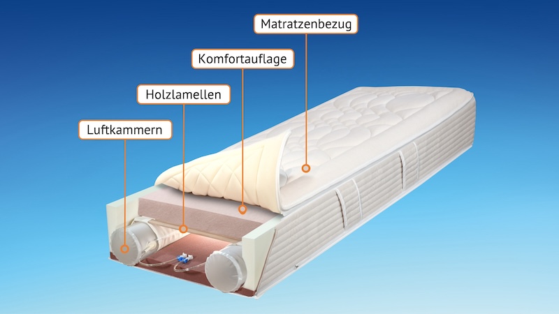 ERGOFITair-Luft-Schlafsystem ERGOFITair-Luft-Schlafsystem