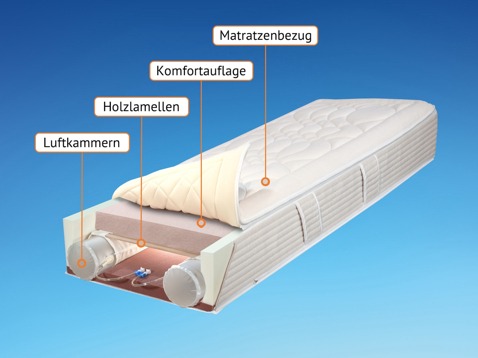 Technik ERGOFITair orthopädische Matratze