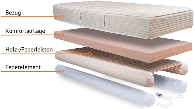 Lamellen-Schlafsystem ERGOFIT Lamellen-Schlafsystem ERGOFIT