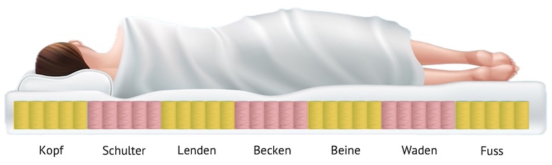 Matratze mit 7 Liegenzonen Matratze mit 7 Liegenzonen
