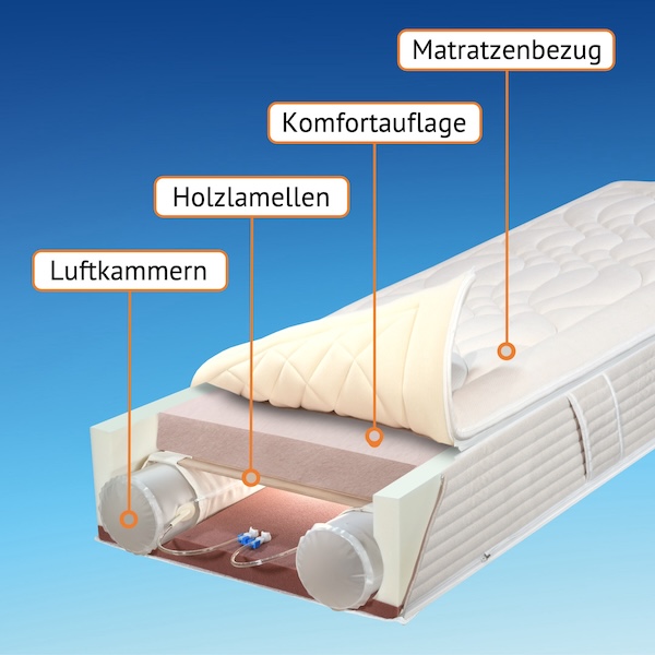 Technik ERGOFITair orthopädische Matratze Technik ERGOFITair orthopädische Matratze