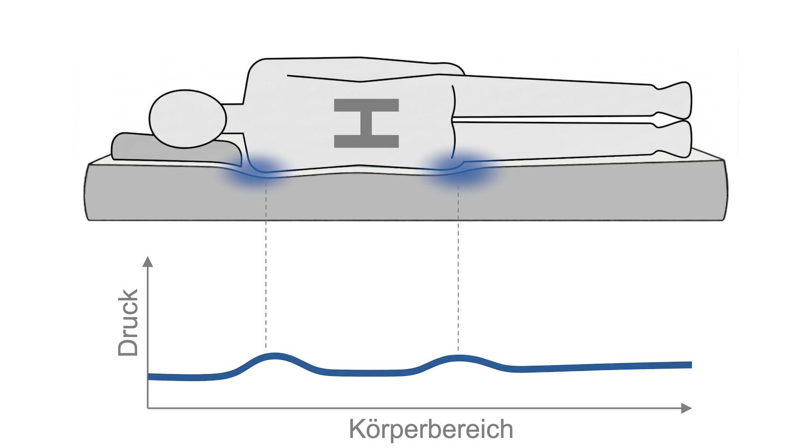 Körperform H mit gleichmäßiger Druckverteilung zwischen Schulter und Becken im Liegen