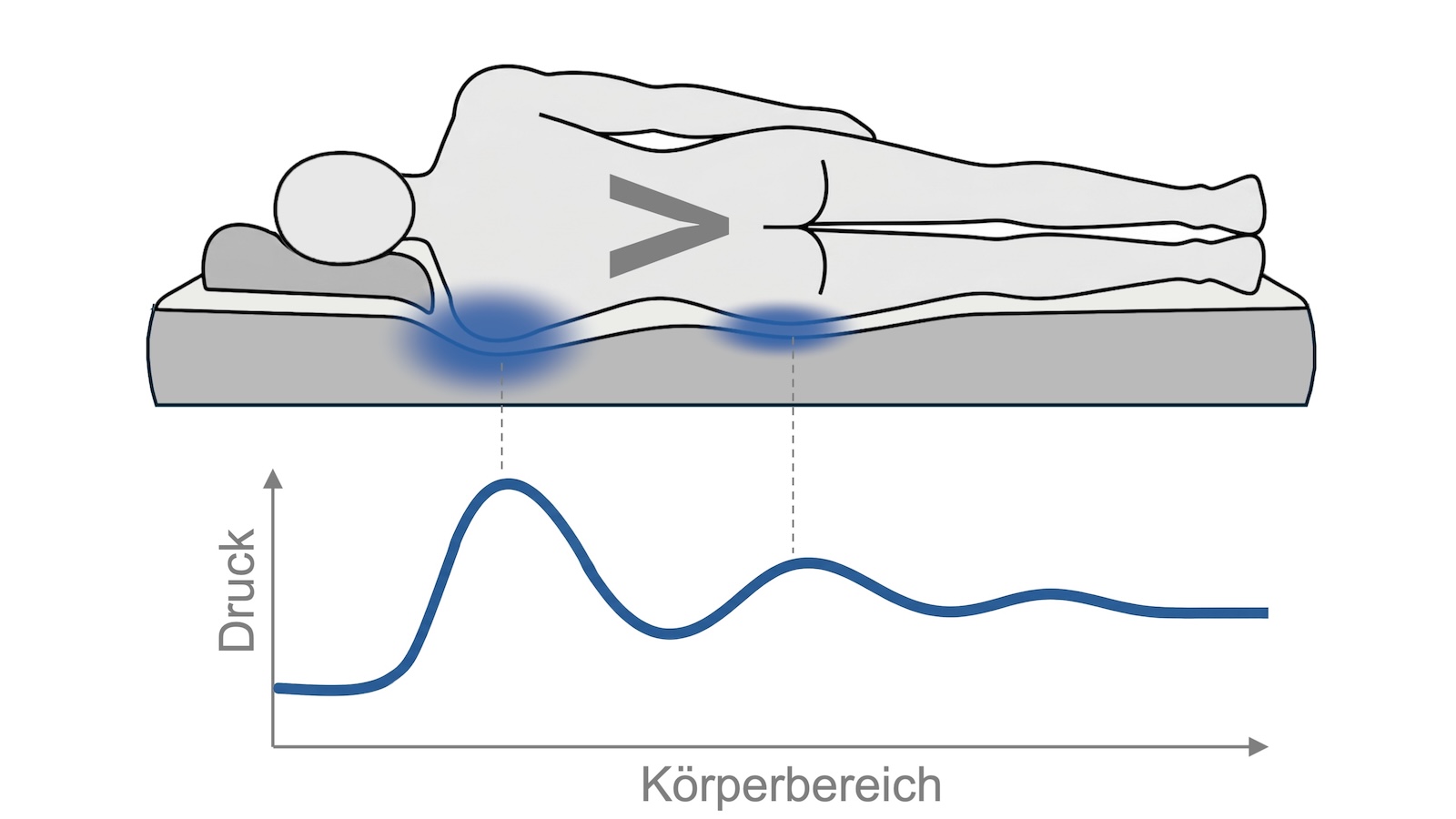 Schematische Darstellung Körperform A mit Druckprofil im Liegen