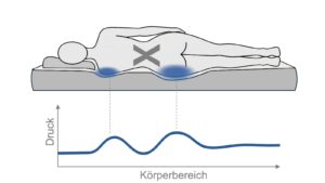 Körperform X mit differenzierter Druckverteilung zwischen Schulter und Becken im Liegen