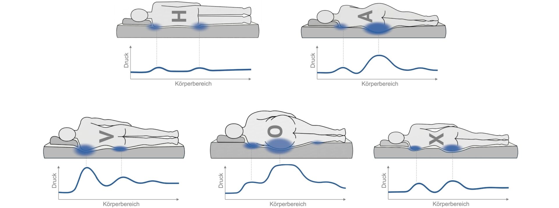 Darstellung der fünf Körperformen im HAVOX-System zur Einordnung von Liegesituationen