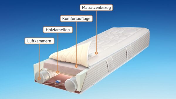 ERGOFITair, die einzigartige orthopädische Matratze – Bild 3