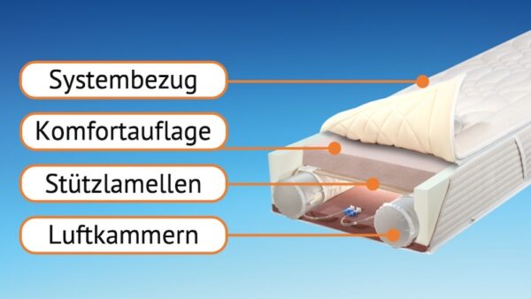 orthopädische Matratze individuell angepasst mit ergonomischen Luft-Lamellen-Kern