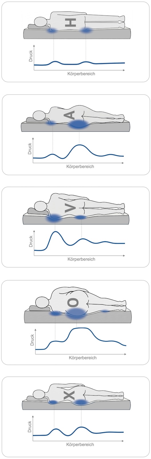 Unterschiedliche Körperformen beim Liegen im Vergleich