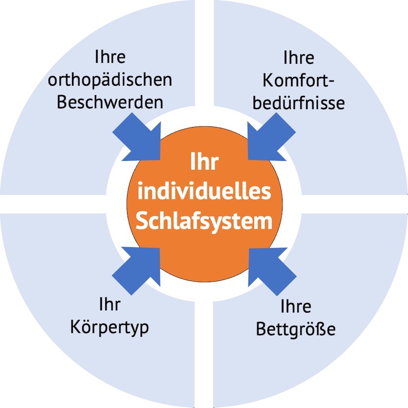 vier Faktoren für individuellen Preis ERGOFIT steht für Rückengesundheit zu fairem Preis